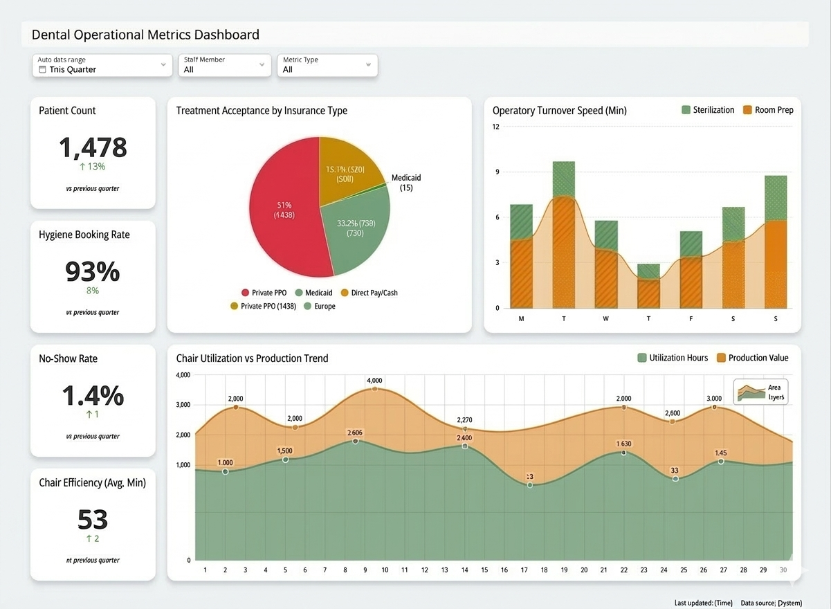 Operational Metrics Dashboard