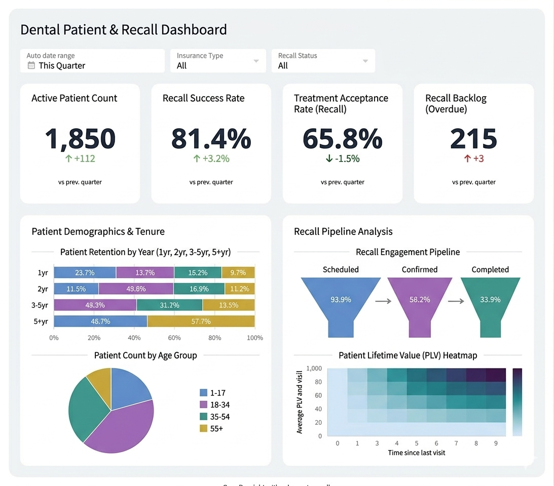 Patient and Recall Dashboard