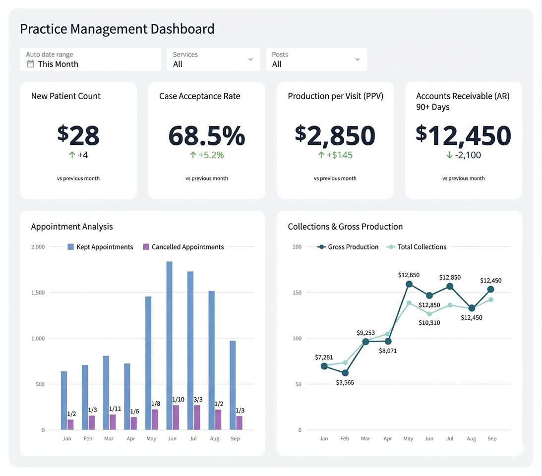 Practice KPIs Dashboard